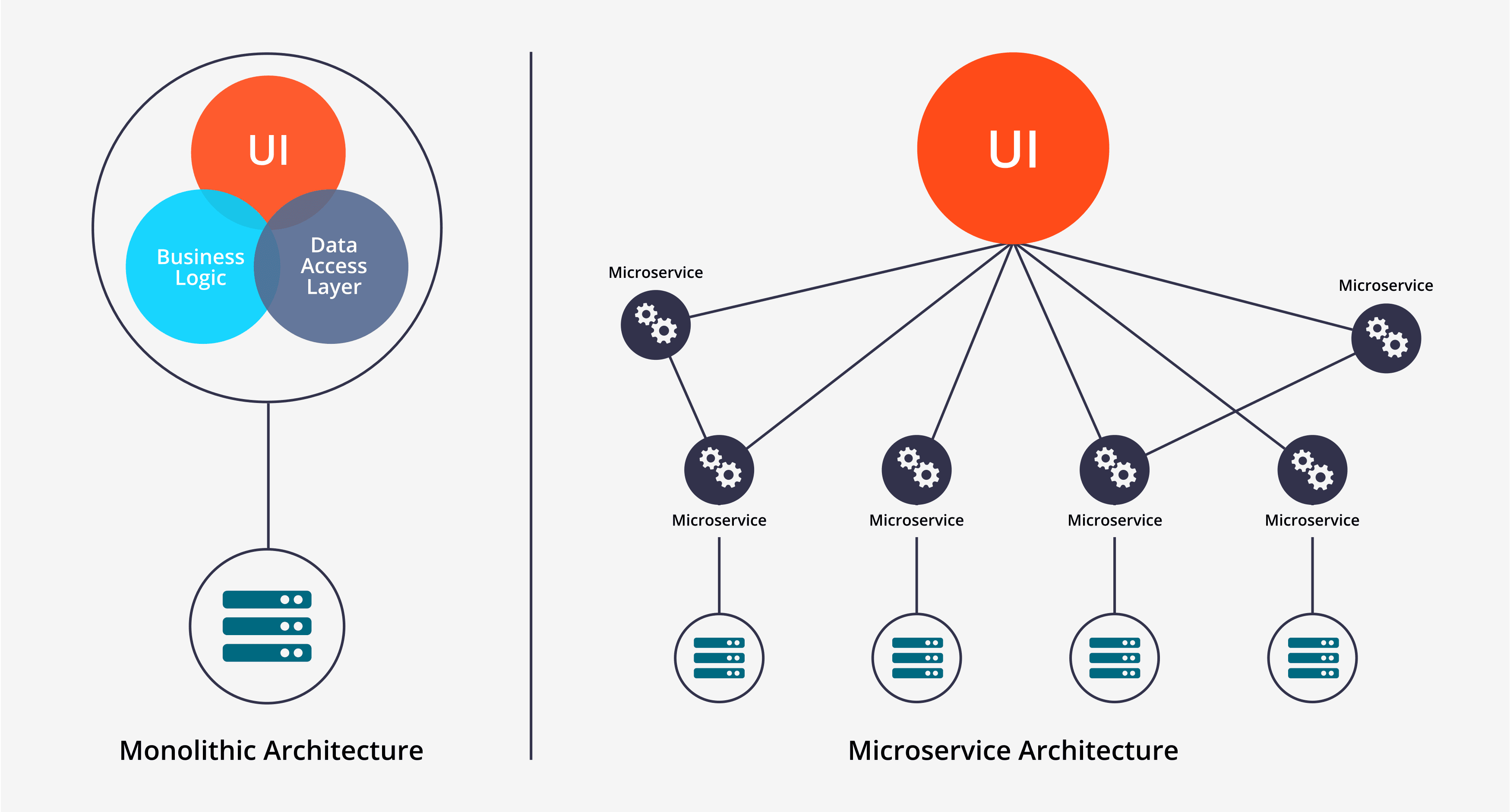 What’s the Difference Between Monolithic and Microservices Architecture?